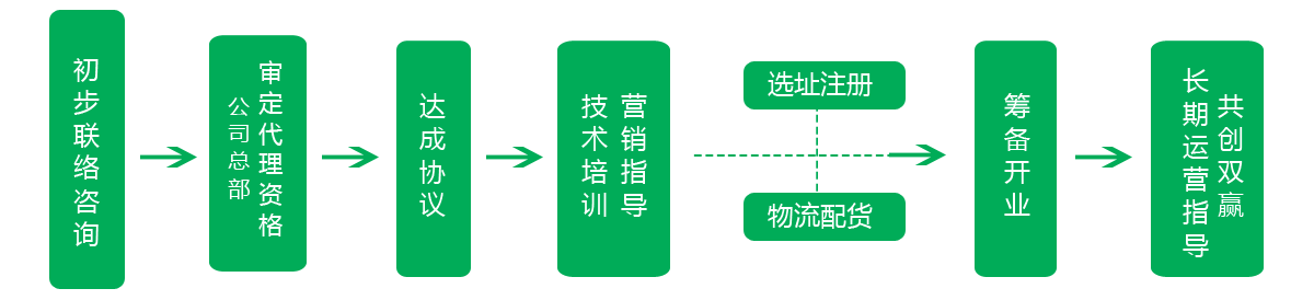 保定除甲醛代理加盟流程